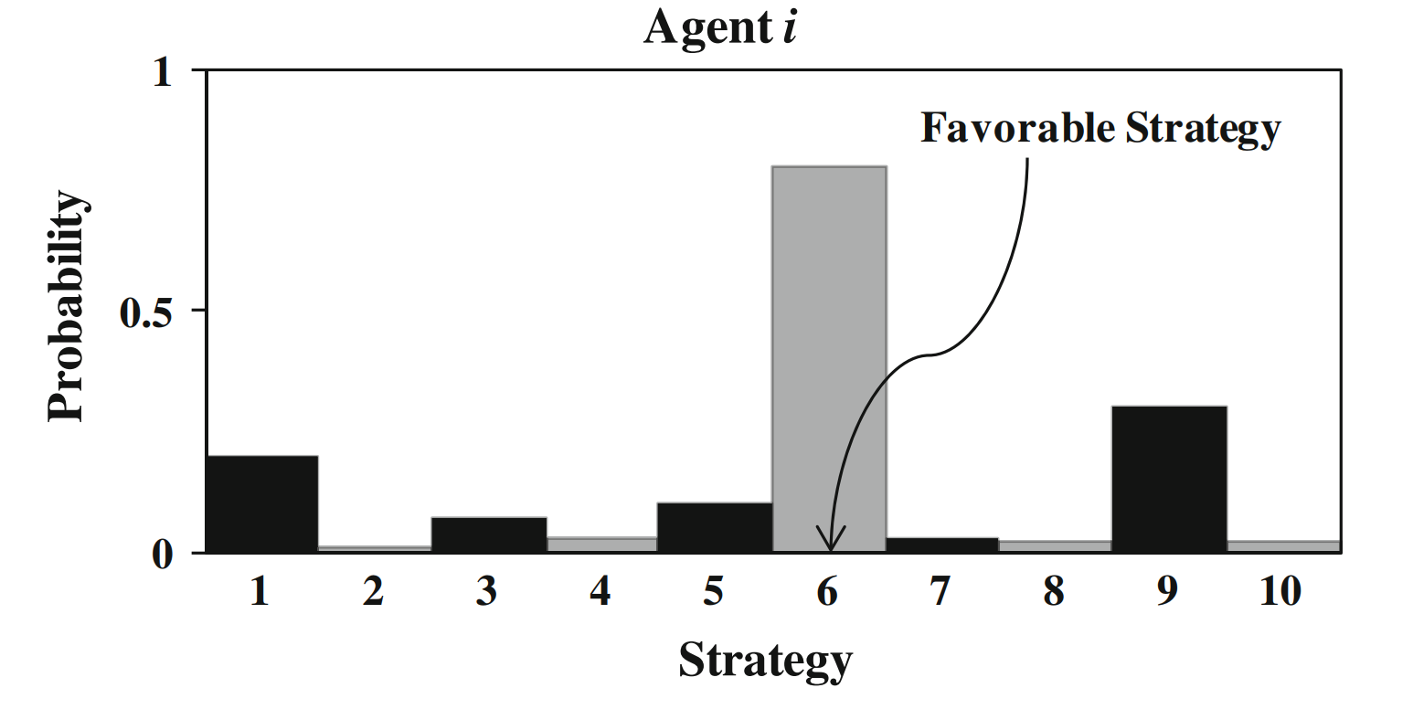 Bar graph of probabilities in a PC strategy set